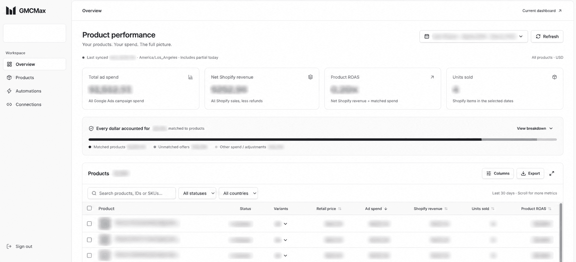 Privacy-safe GMCMax dashboard showing product spend, Shopify revenue, ROAS, and spend reconciliation